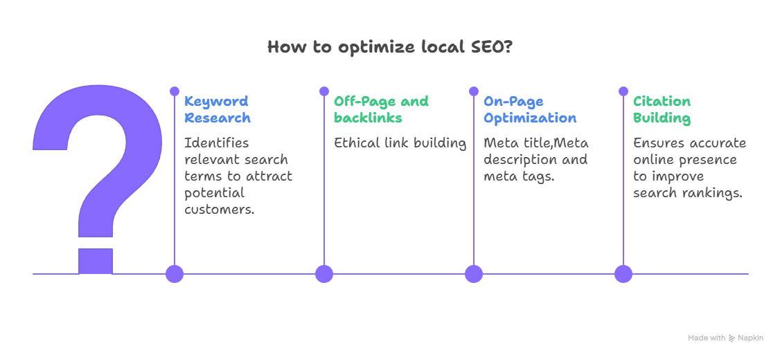 infographic illustrating 4step local seo optimization